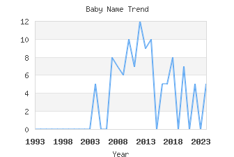 Baby Name Popularity