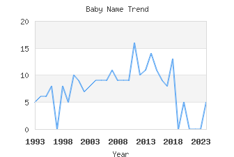 Baby Name Popularity