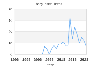 Baby Name Popularity