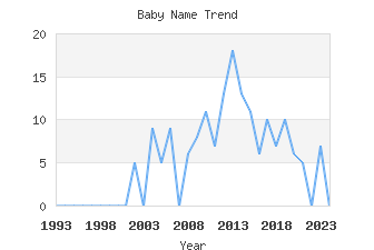 Baby Name Popularity