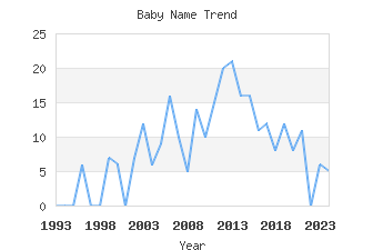 Baby Name Popularity