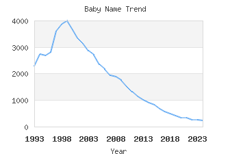 Baby Name Popularity