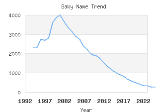 Baby Name Popularity