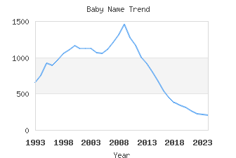 Baby Name Popularity