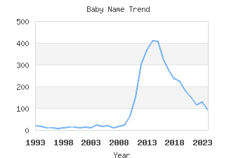 Baby Name Popularity