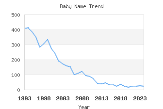 Baby Name Popularity