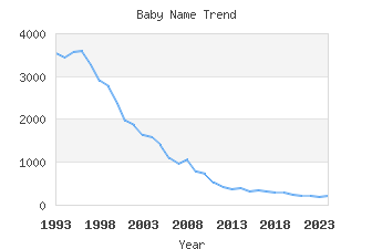 Baby Name Popularity