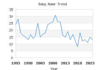 Baby Name Popularity