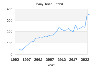 Baby Name Popularity