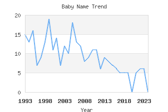 Baby Name Popularity