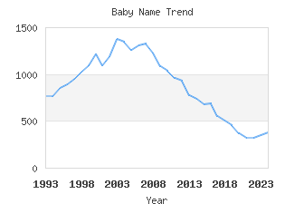 Baby Name Popularity