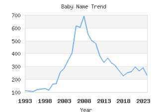 Baby Name Popularity