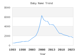 Baby Name Popularity