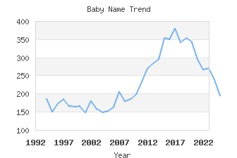 Baby Name Popularity