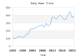 Baby Name Popularity