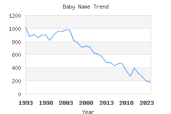 Baby Name Popularity