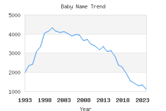 Baby Name Popularity