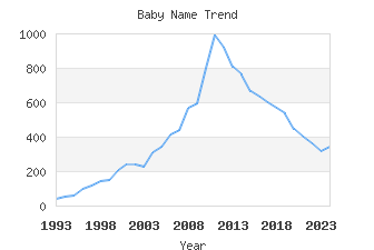 Baby Name Popularity