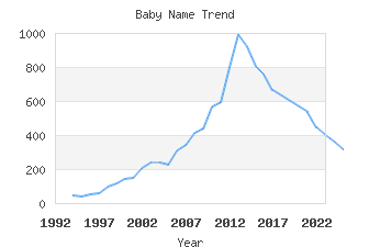 Baby Name Popularity