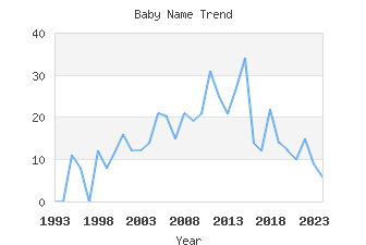 Baby Name Popularity