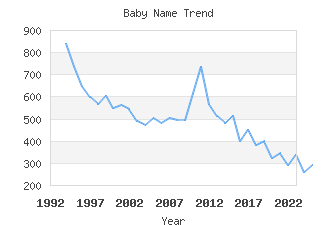 Baby Name Popularity