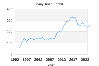 Baby Name Popularity