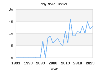 Baby Name Popularity