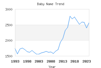 Baby Name Popularity