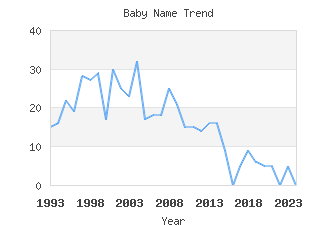 Baby Name Popularity