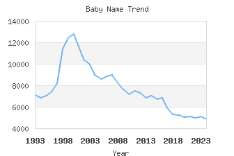 Baby Name Popularity