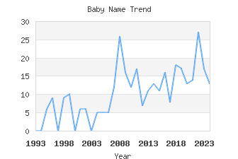 Baby Name Popularity