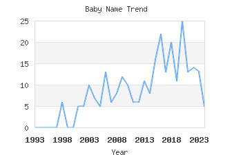 Baby Name Popularity