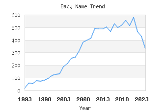 Baby Name Popularity