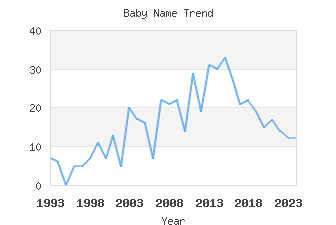 Baby Name Popularity