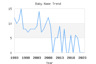 Baby Name Popularity