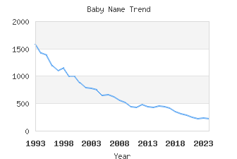 Baby Name Popularity