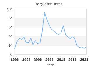 Baby Name Popularity