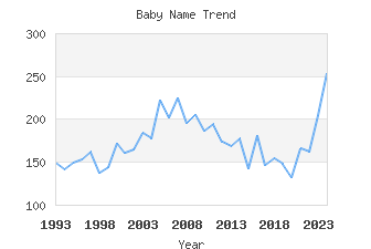 Baby Name Popularity