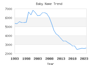 Baby Name Popularity