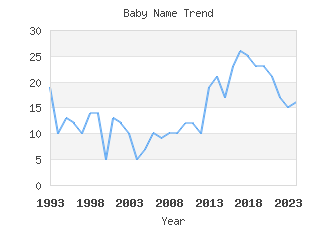 Baby Name Popularity