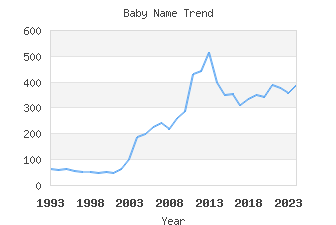 Baby Name Popularity