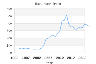 Baby Name Popularity