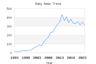 Baby Name Popularity