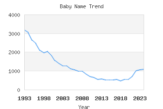 Baby Name Popularity