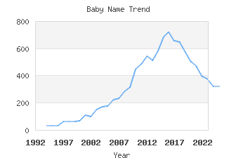 Baby Name Popularity