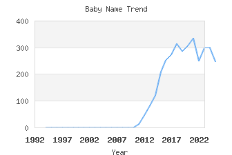 Baby Name Popularity