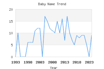 Baby Name Popularity