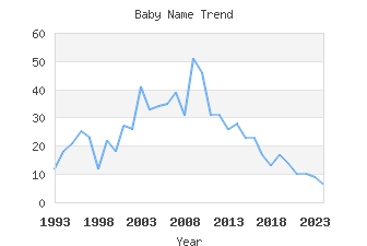 Baby Name Popularity