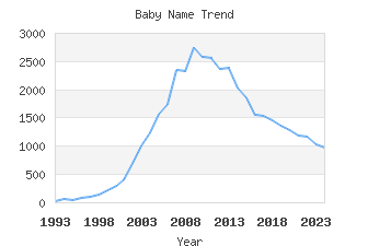 Baby Name Popularity