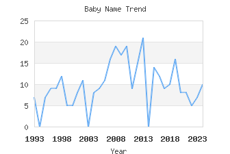 Baby Name Popularity